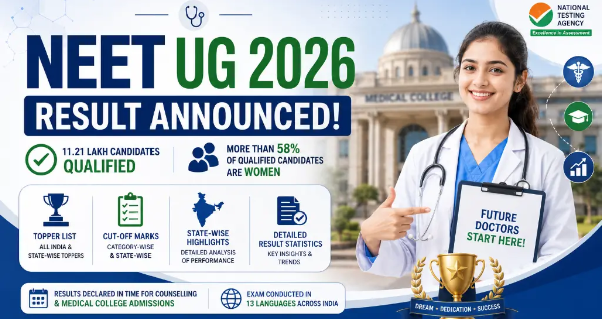 NEET UG 2026 Results Declared: 11.21 Lakh Candidates Qualify